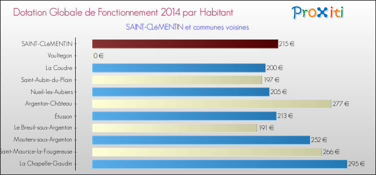 Montant des dotations globales de fonctionnement DGF par Habitant pour SAINT-CLéMENTIN et les communes proches en 2014. Comparaison des des dotations globales de fonctionnement DGF par habitant pour SAINT-CLéMENTIN et les communes voisines en 2014.