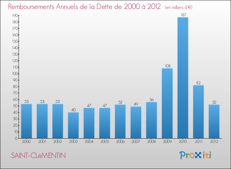 Evolution de l'annuité de la dette pour la commune de SAINT-CLéMENTIN de 2000 à 2012 Annuités de la dette pour SAINT-CLéMENTIN de 2000 à 2012