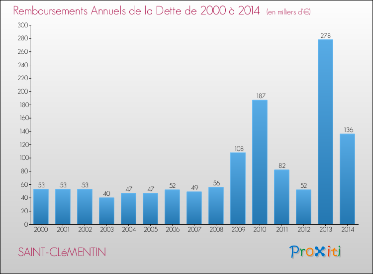 Evolution de l'annuité de la dette pour la commune de SAINT-CLéMENTIN de 2000 à 2014 Annuités de la dette pour SAINT-CLéMENTIN de 2000 à 2014