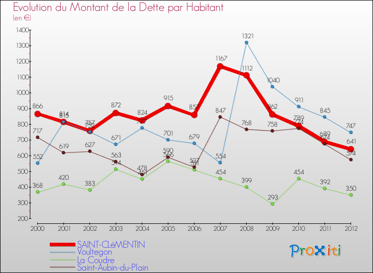 Evolution de la dette par habitant pour la commune de SAINT-CLéMENTIN et les communes proches de 2000 à 2012 Comparaison de la dette par habitant pour SAINT-CLéMENTIN et les communes voisines de 2000 à 2012
