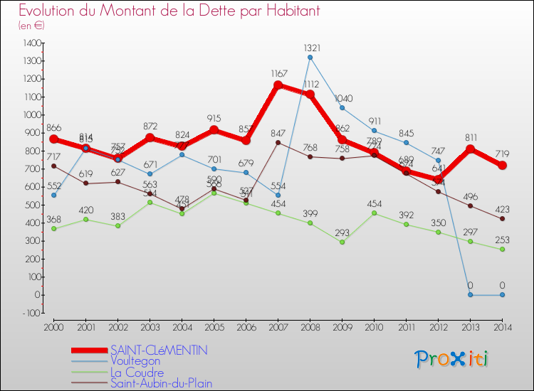 Evolution de la dette par habitant pour la commune de SAINT-CLéMENTIN et les communes proches de 2000 à 2014 Comparaison de la dette par habitant pour SAINT-CLéMENTIN et les communes voisines de 2000 à 2014