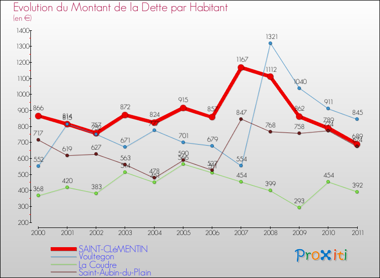 Evolution de la dette par habitant pour la commune de SAINT-CLéMENTIN et les communes proches Comparaison de la dette par habitant pour SAINT-CLéMENTIN et les communes voisines