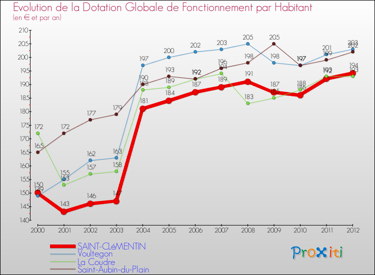 Evolution et montant de la dotation globale de fonctionnement par Habitant pour SAINT-CLéMENTIN et les communes proches Comparaison des dotations globales de fonctionnement par habitant pour SAINT-CLéMENTIN et les communes voisines