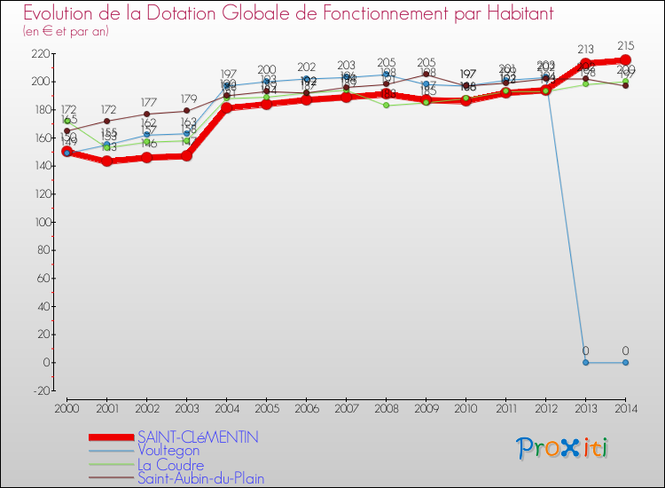 Evolution et montant de la dotation globale de fonctionnement par Habitant pour SAINT-CLéMENTIN et les communes proches de 2000 à 2014. Comparaison des dotations globales de fonctionnement par habitant pour SAINT-CLéMENTIN et les communes voisines de 2000 à 2014.