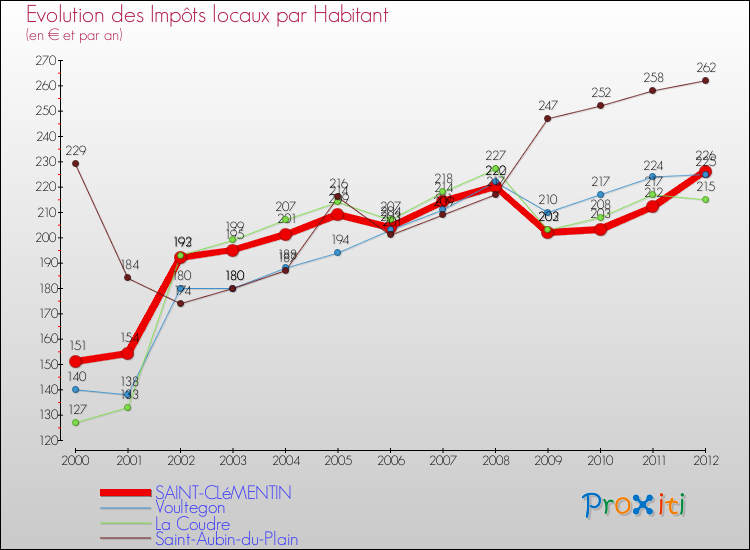 Evolution et montant des impôts locaux par Habitant pour SAINT-CLéMENTIN et les communes proches Comparaison des impôts locaux par habitant pour SAINT-CLéMENTIN et les communes voisines