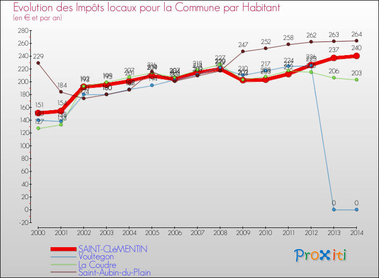 Evolution et montant des impôts locaux par Habitant pour SAINT-CLéMENTIN et les communes proches de 2000 à 2014 Comparaison des impôts locaux par habitant pour SAINT-CLéMENTIN et les communes voisines de 2000 à 2014
