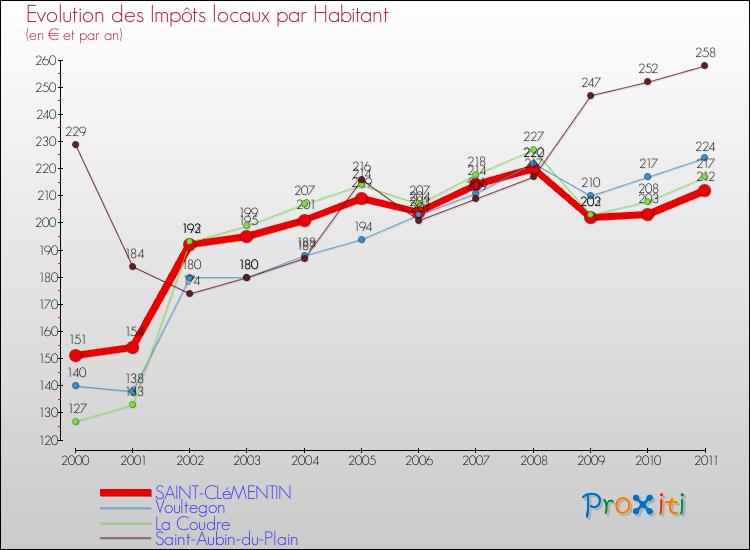 Evolution et montant des impôts locaux par Habitant pour SAINT-CLéMENTIN et les communes proches Comparaison des impôts locaux par habitant pour SAINT-CLéMENTIN et les communes voisines