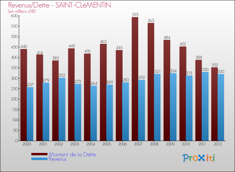 Evolution comparée de la dette et des revenus pour la commune de SAINT-CLéMENTIN de 2000 à 2012 Comparaison de la dette et des revenus pour SAINT-CLéMENTIN de 2000 à 2012