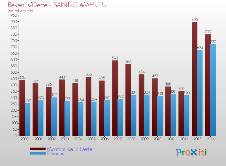 Evolution comparée de la dette et des revenus pour la commune de SAINT-CLéMENTIN de 2000 à 2014 Comparaison de la dette et des revenus pour SAINT-CLéMENTIN de 2000 à 2014