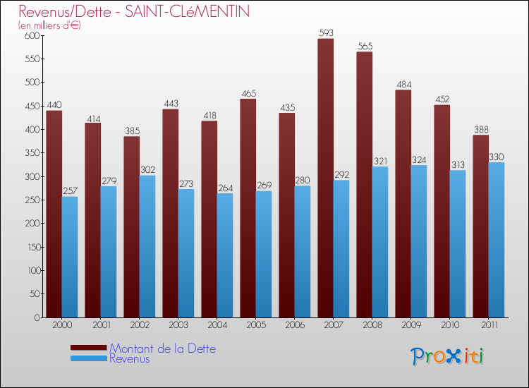 Evolution comparée de la dette et des revenus pour la commune de SAINT-CLéMENTIN de 2000 à 2011 Comparaison de la dette et des revenus pour SAINT-CLéMENTIN de 2000 à 2011