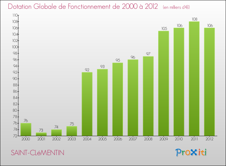 Evolution du montant de la Dotation Globale de Fonctionnement pour la commune de SAINT-CLéMENTIN de 2000 à 2012 Evolution du montant de la Dotation Globale de Fonctionnement pour SAINT-CLéMENTIN de 2000 à 2012