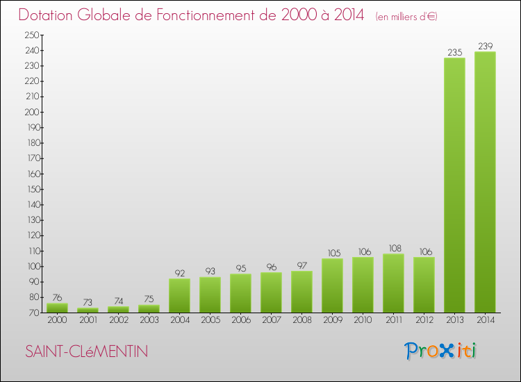 Evolution du montant de la Dotation Globale de Fonctionnement pour la commune de SAINT-CLéMENTIN de 2000 à 2014 Evolution du montant de la Dotation Globale de Fonctionnement pour SAINT-CLéMENTIN de 2000 à 2014