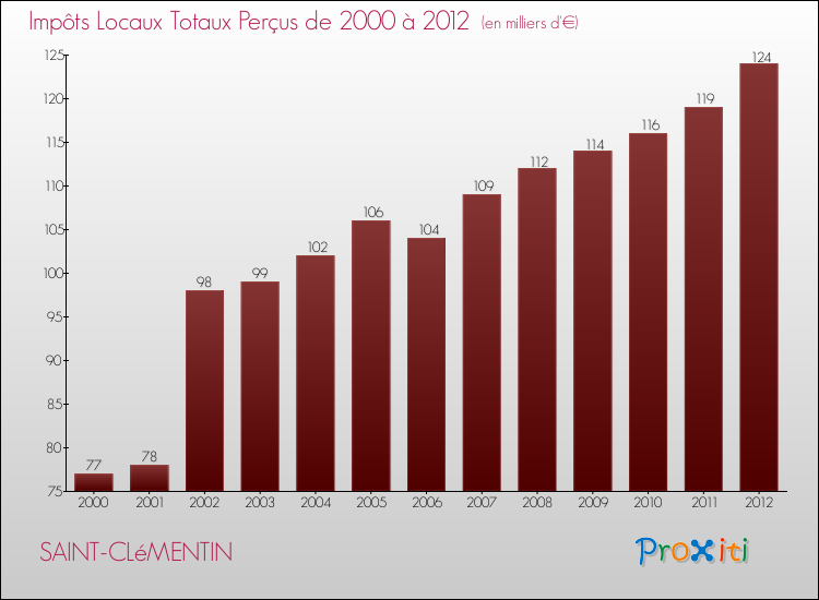 Evolution des Impôts Locaux pour la commune de SAINT-CLéMENTIN de 2000 à 2012 Evolution des Impôts Locaux pour SAINT-CLéMENTIN de 2000 à 2012