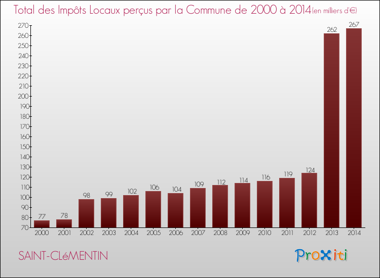 Evolution des Impôts Locaux pour la commune de SAINT-CLéMENTIN de 2000 à 2014 Evolution des Impôts Locaux pour SAINT-CLéMENTIN de 2000 à 2014