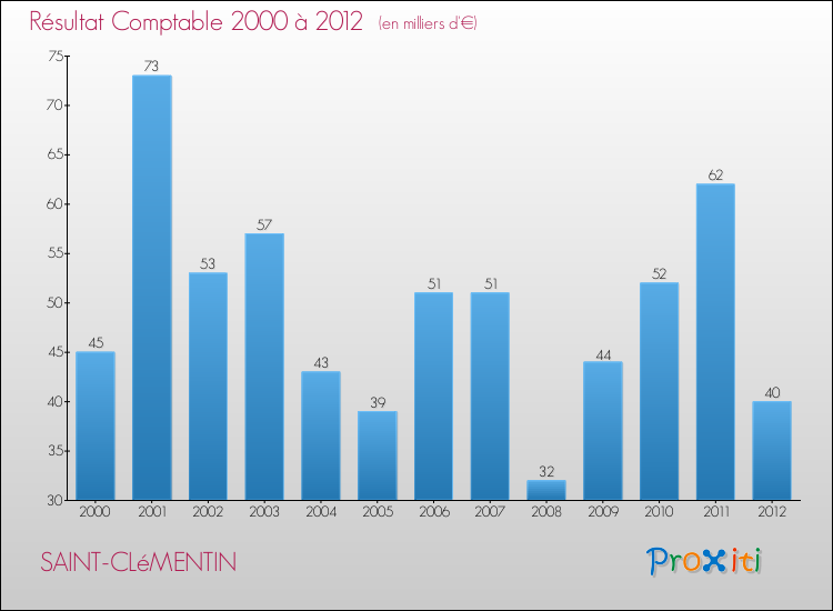 Evolution du résultat comptable pour la commune de SAINT-CLéMENTIN de 2000 à 2012 Evolution du résultat comptable pour SAINT-CLéMENTIN de 2000 à 2012