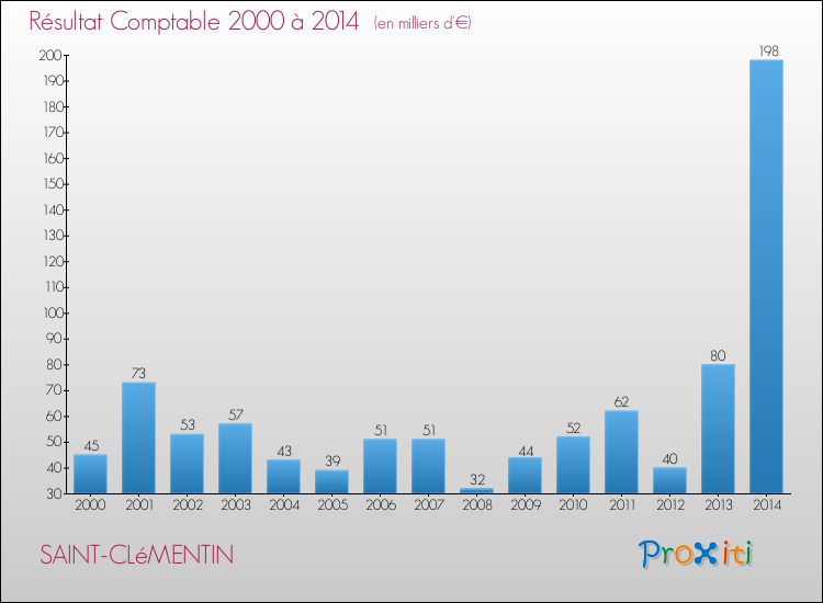 Evolution du résultat comptable pour la commune de SAINT-CLéMENTIN de 2000 à 2014 Evolution du résultat comptable pour SAINT-CLéMENTIN de 2000 à 2014