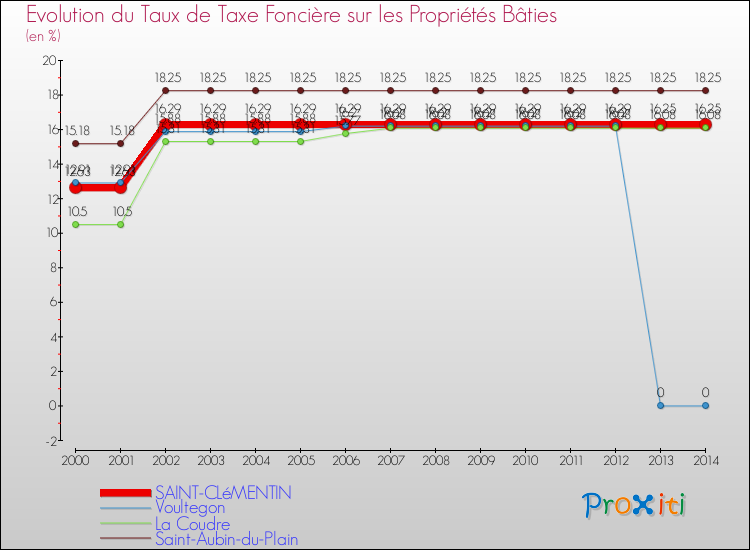 Evolution du taux de la taxe foncière sur le bati pour SAINT-CLéMENTIN et les communes proches de 2000 à 2014 Comparaison des taux de taxe foncière sur le bati pour SAINT-CLéMENTIN et les communes voisines de 2000 à 2014