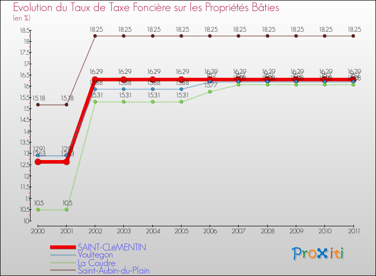 Evolution du taux de la taxe foncière sur le bati pour SAINT-CLéMENTIN et les communes proches Comparaison des taux de taxe foncière sur le bati pour SAINT-CLéMENTIN et les communes voisines