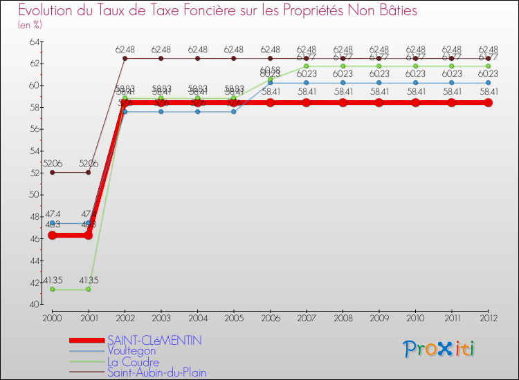 Evolution du taux de la taxe foncière sur les immeubles et terrains non batis pour SAINT-CLéMENTIN et les communes proches de 2000 à 2012 Comparaison des taux de la taxe foncière sur les immeubles et terrains non batis pour SAINT-CLéMENTIN et les communes voisines de 2000 à 2012