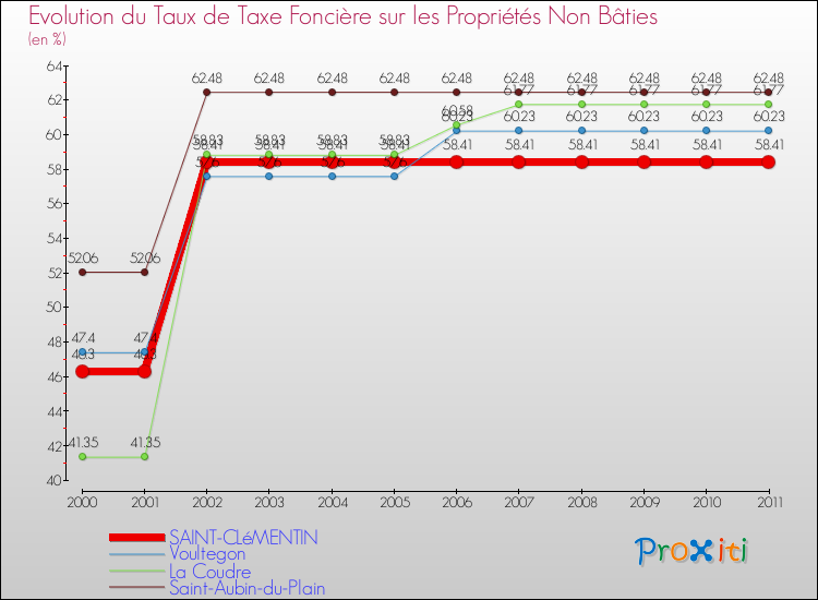 Evolution du taux de la taxe foncière sur les immeubles et terrains non batis pour SAINT-CLéMENTIN et les communes proches Comparaison des taux de la taxe foncière sur les immeubles et terrains non batis pour SAINT-CLéMENTIN et les communes voisines