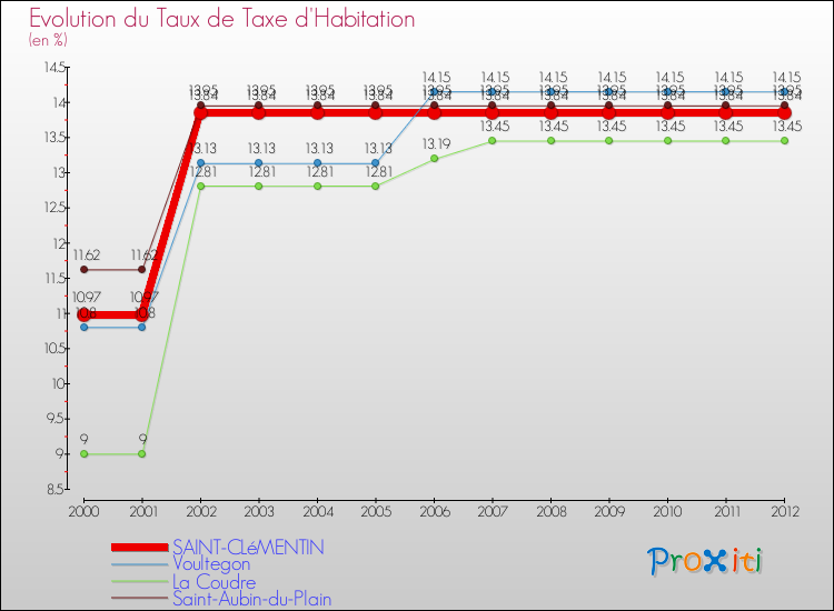 Evolution du taux de la taxe d'habitation pour SAINT-CLéMENTIN et les communes proches Comparaison des taux de la taxe d'habitation pour SAINT-CLéMENTIN et les communes voisines