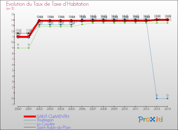 Evolution du taux de la taxe d'habitation pour SAINT-CLéMENTIN et les communes proches de 2000 à 2014 Comparaison des taux de la taxe d'habitation pour SAINT-CLéMENTIN et les communes voisines de 2000 à 2014