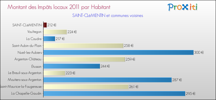 Montant des impôts locaux par Habitant pour SAINT-CLéMENTIN et les communes proches Comparaison des impôts locaux par habitant pour SAINT-CLéMENTIN et les communes voisines