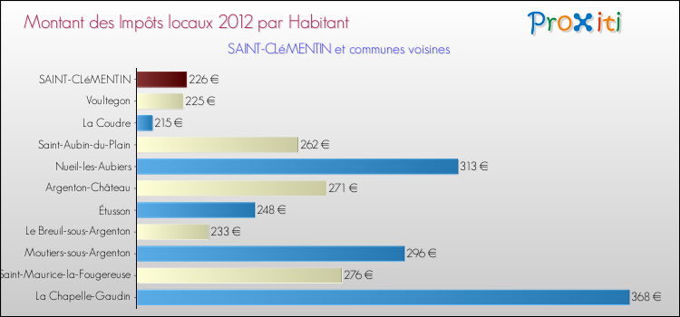 Montant des impôts locaux par Habitant pour SAINT-CLéMENTIN et les communes proches Comparaison des impôts locaux par habitant pour SAINT-CLéMENTIN et les communes voisines