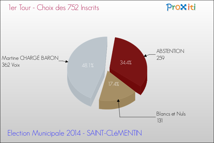 Résultats par rapport aux inscrits au 1er Tour des Elections Municipales 2014 de la commune de SAINT-CLéMENTIN Elections Municipales 2014 - Résultats par rapport aux inscrits au 1er Tour pour la commune de SAINT-CLéMENTIN