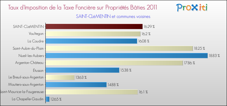 Taux d'imposition de la taxe foncière sur le bati 2011 pour SAINT-CLéMENTIN et les communes proches Comparaison des taux d'imposition de la taxe foncière sur le bati 2011 pour SAINT-CLéMENTIN et les communes voisines