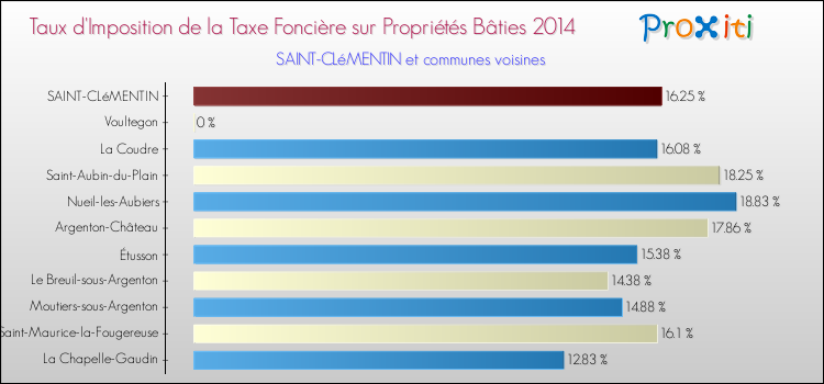 Taux d'imposition de la taxe foncière sur le bati 2014 pour SAINT-CLéMENTIN et les communes proches Comparaison des taux d'imposition de la taxe foncière sur le bati 2014 pour SAINT-CLéMENTIN et les communes voisines