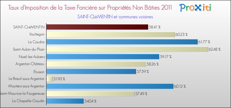 Taux d'imposition de la taxe foncière sur les immeubles et terrains non batis 2011 pour SAINT-CLéMENTIN et les communes proches Comparaison des taux d'imposition de la taxe foncière sur les immeubles et terrains non batis 2011 pour SAINT-CLéMENTIN et les communes voisines