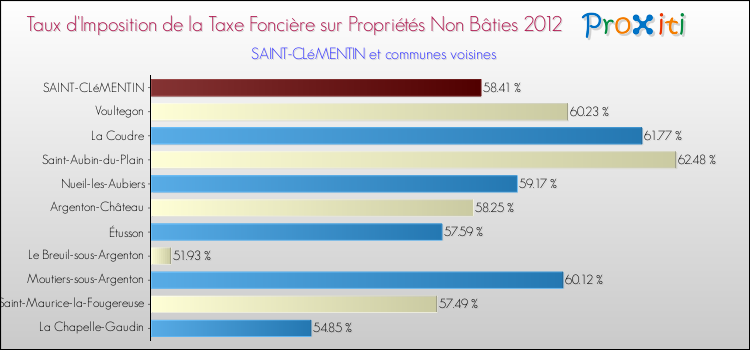 Taux d'imposition de la taxe foncière sur les immeubles et terrains non batis 2012 pour SAINT-CLéMENTIN et les communes proches Comparaison des taux d'imposition de la taxe foncière sur les immeubles et terrains non batis 2012 pour SAINT-CLéMENTIN et les communes voisines