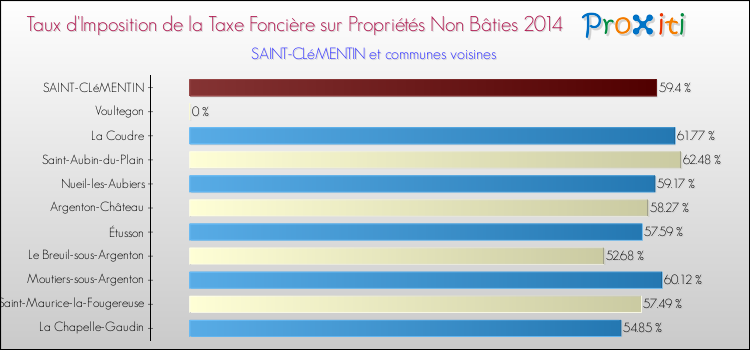 Taux d'imposition de la taxe foncière sur les immeubles et terrains non batis 2014 pour SAINT-CLéMENTIN et les communes proches Comparaison des taux d'imposition de la taxe foncière sur les immeubles et terrains non batis 2014 pour SAINT-CLéMENTIN et les communes voisines
