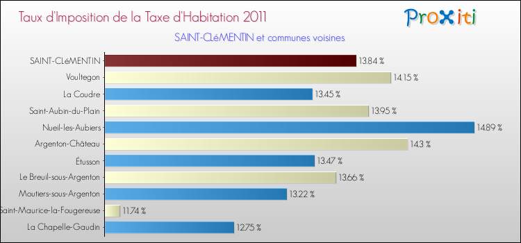 Taux d'imposition de la taxe d'habitation 2011 pour SAINT-CLéMENTIN et les communes proches Comparaison des taux d'imposition de la taxe d'habitation 2011 pour SAINT-CLéMENTIN et les communes voisines