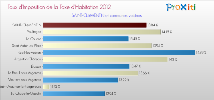 Taux d'imposition de la taxe d'habitation 2012 pour SAINT-CLéMENTIN et les communes proches Comparaison des taux d'imposition de la taxe d'habitation 2012 pour SAINT-CLéMENTIN et les communes voisines