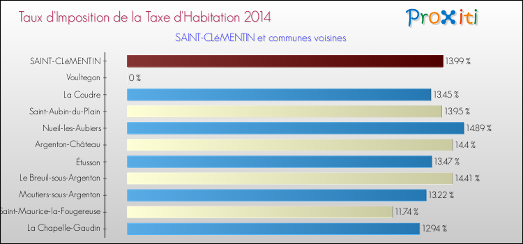 Taux d'imposition de la taxe d'habitation 2014 pour SAINT-CLéMENTIN et les communes proches Comparaison des taux d'imposition de la taxe d'habitation 2014 pour SAINT-CLéMENTIN et les communes voisines