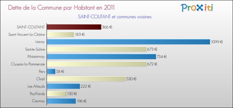 Dette par habitant de la commune en 2011 pour SAINT-COUTANT et les communes proches Comparaison de la dette par habitant de la commune en 2011 pour SAINT-COUTANT et les communes voisines