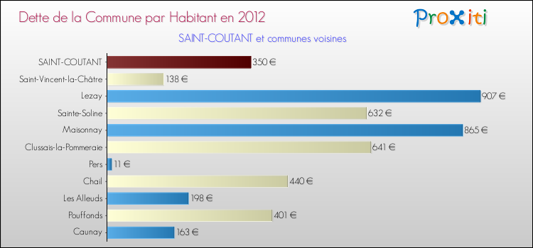 Dette par habitant de la commune en 2012 pour SAINT-COUTANT et les communes proches Comparaison de la dette par habitant de la commune en 2012 pour SAINT-COUTANT et les communes voisines