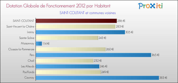 Montant des dotations globales de fonctionnement DGF par Habitant pour SAINT-COUTANT et les communes proches Comparaison des des dotations globales de fonctionnement DGF par habitant pour SAINT-COUTANT et les communes voisines