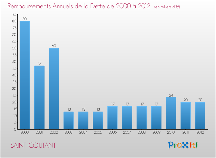 Evolution de l'annuité de la dette pour la commune de SAINT-COUTANT de 2000 à 2012 Annuités de la dette pour SAINT-COUTANT de 2000 à 2012
