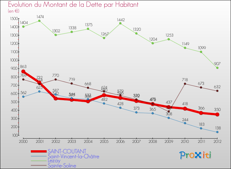 Evolution de la dette par habitant pour la commune de SAINT-COUTANT et les communes proches de 2000 à 2012 Comparaison de la dette par habitant pour SAINT-COUTANT et les communes voisines de 2000 à 2012