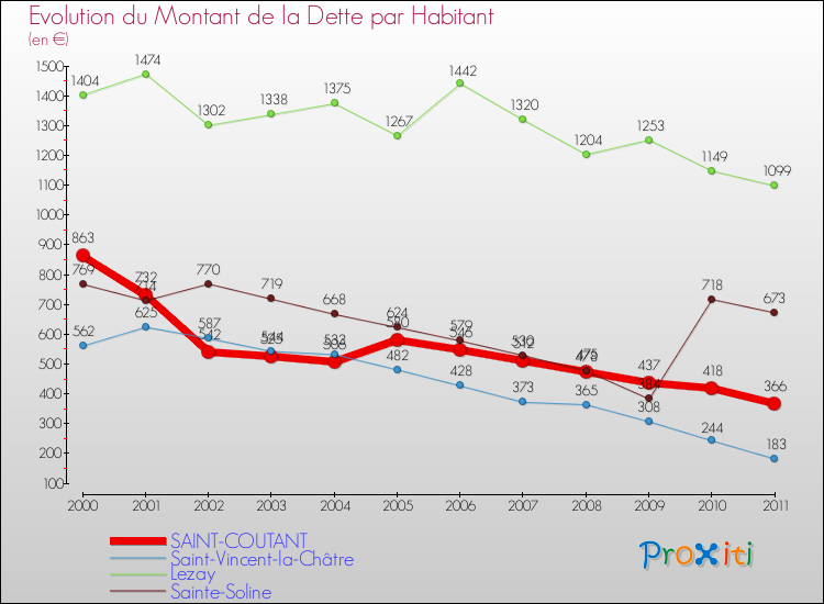 Evolution de la dette par habitant pour la commune de SAINT-COUTANT et les communes proches Comparaison de la dette par habitant pour SAINT-COUTANT et les communes voisines
