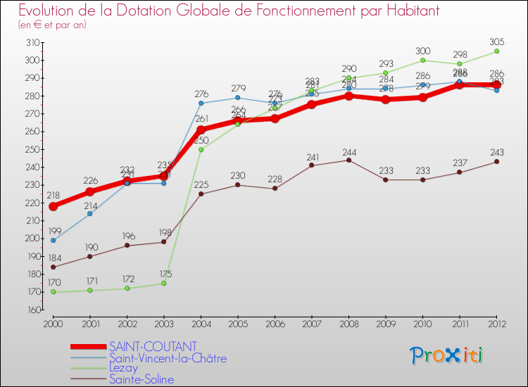 Evolution et montant de la dotation globale de fonctionnement par Habitant pour SAINT-COUTANT et les communes proches Comparaison des dotations globales de fonctionnement par habitant pour SAINT-COUTANT et les communes voisines