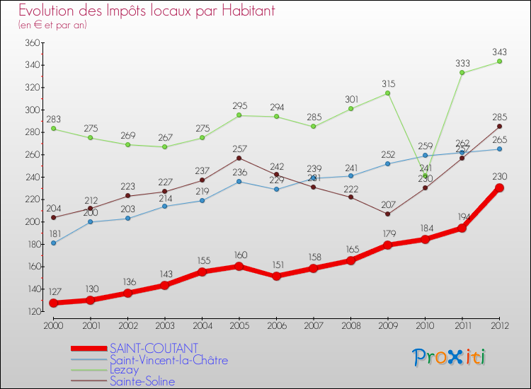 Evolution et montant des impôts locaux par Habitant pour SAINT-COUTANT et les communes proches Comparaison des impôts locaux par habitant pour SAINT-COUTANT et les communes voisines