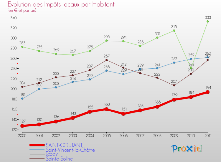 Evolution et montant des impôts locaux par Habitant pour SAINT-COUTANT et les communes proches Comparaison des impôts locaux par habitant pour SAINT-COUTANT et les communes voisines