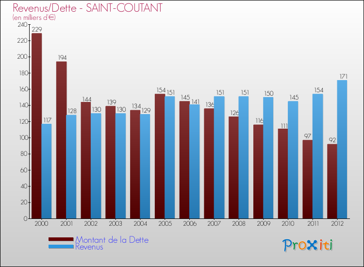 Evolution comparée de la dette et des revenus pour la commune de SAINT-COUTANT de 2000 à 2012 Comparaison de la dette et des revenus pour SAINT-COUTANT de 2000 à 2012