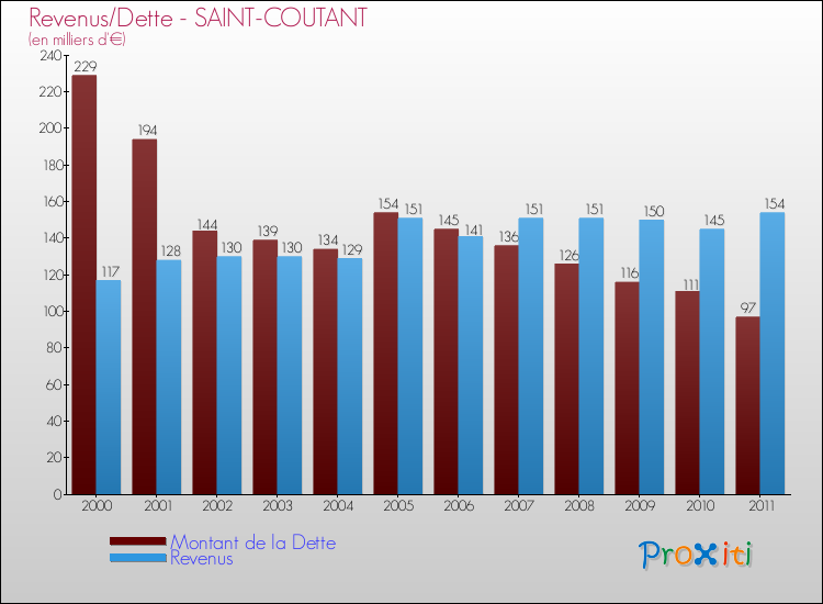 Evolution comparée de la dette et des revenus pour la commune de SAINT-COUTANT de 2000 à 2011 Comparaison de la dette et des revenus pour SAINT-COUTANT de 2000 à 2011
