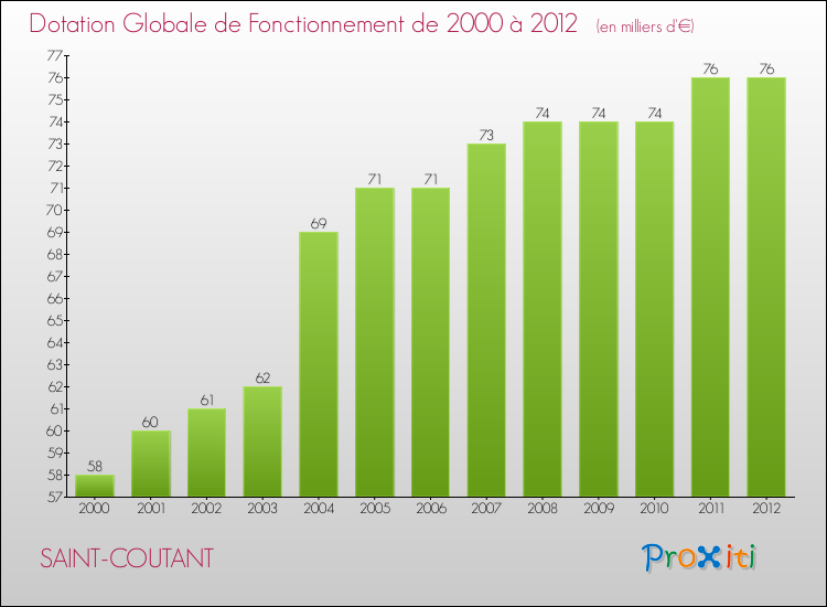 Evolution du montant de la Dotation Globale de Fonctionnement pour la commune de SAINT-COUTANT de 2000 à 2012 Evolution du montant de la Dotation Globale de Fonctionnement pour SAINT-COUTANT de 2000 à 2012