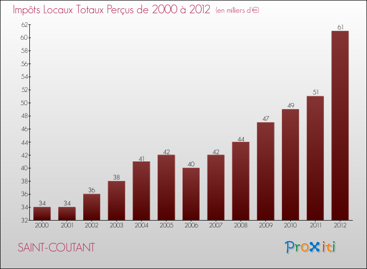 Evolution des Impôts Locaux pour la commune de SAINT-COUTANT de 2000 à 2012 Evolution des Impôts Locaux pour SAINT-COUTANT de 2000 à 2012